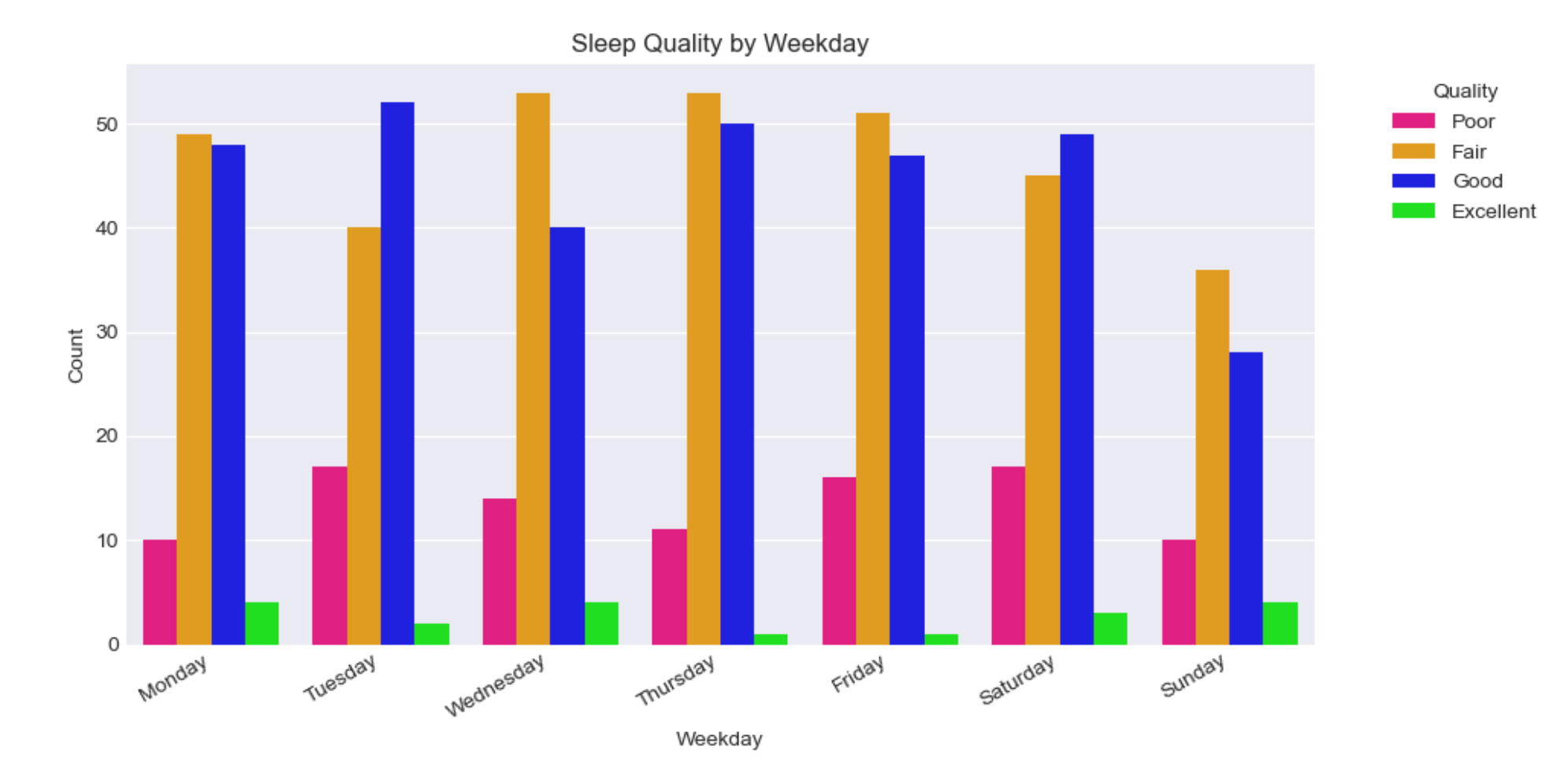 sleep-health-bar-graph-sleep-quality-weekday